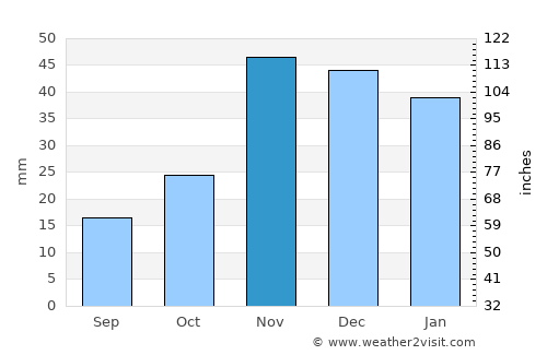 Condon average rain in November