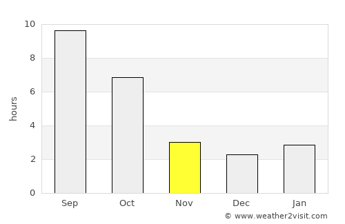 Condon average rain in November