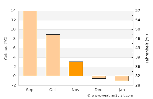 Condon average temperature in November
