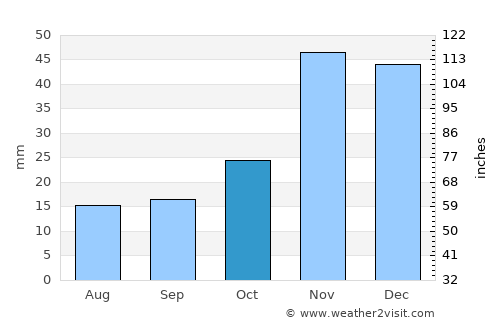 Condon average rain in October