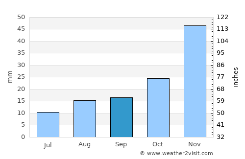 Condon average rain in September