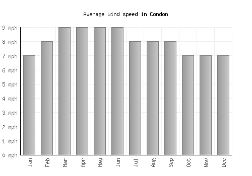 Condon average winspeed by month (mph)