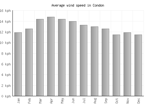 Condon average winspeed by month (km/h)