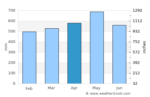 Condoto average rain in April