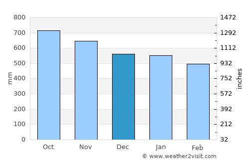 Condoto average rain in December