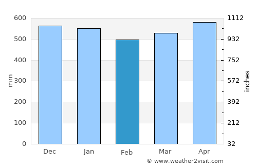 Condoto average rain in February