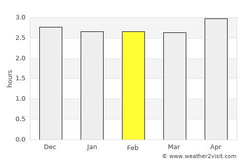 Condoto average rain in February