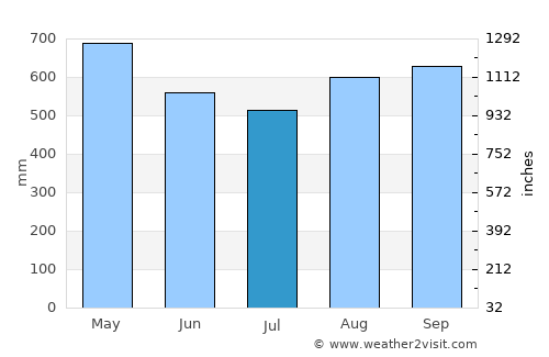 Condoto average rain in July