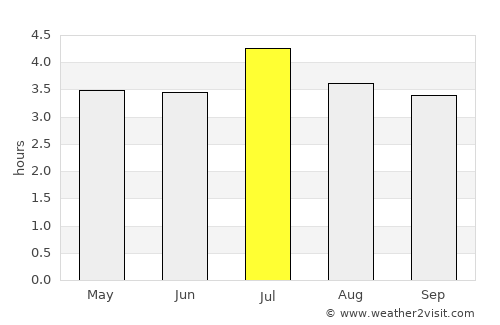 Condoto average rain in July