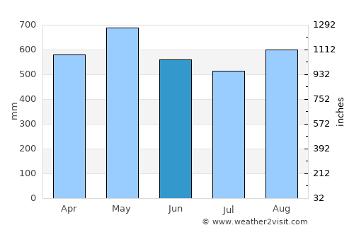 Condoto average rain in June