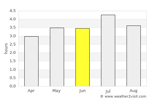 Condoto average rain in June