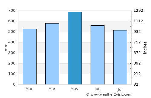 Condoto average rain in May
