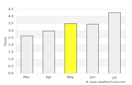 Condoto average rain in May