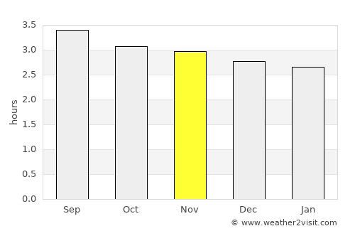 Condoto average rain in November