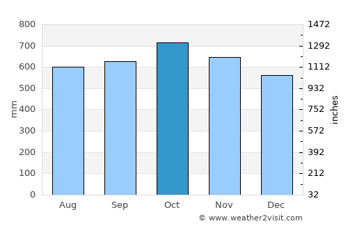 Condoto average rain in October
