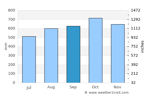 Condoto average rain in September