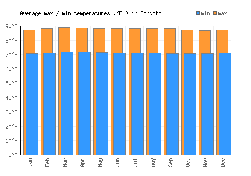 Condoto average minimum / maximum temperatures (Fahrenheit)