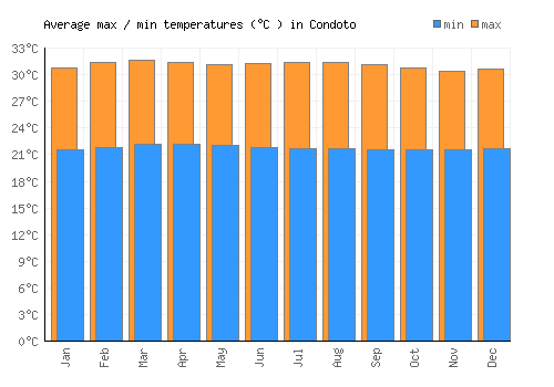 Condoto average minimum / maximum temperatures (Celsius)