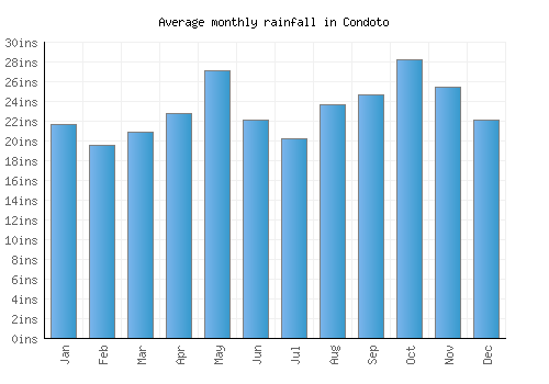 Condoto monthly rainfall chart (inches)