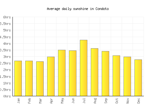 Condoto average daily sunshine chart