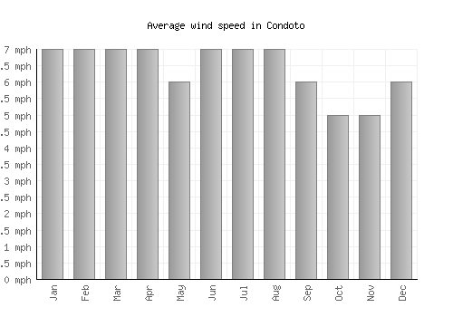 Condoto average winspeed by month (mph)