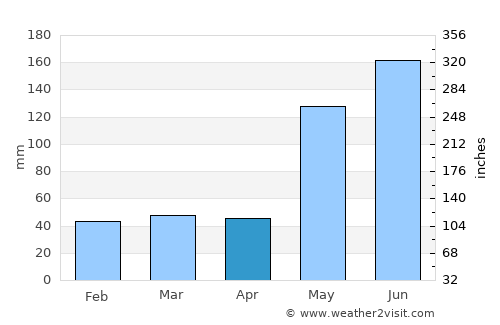 Conduaga average rain in April