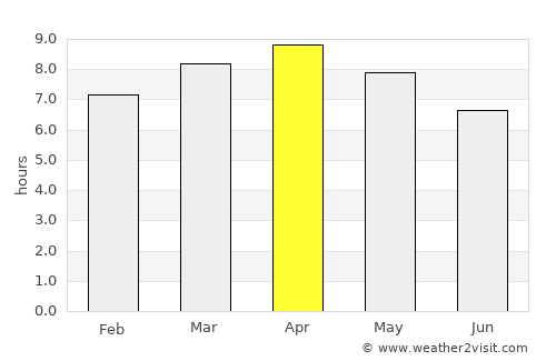 Conduaga average rain in April