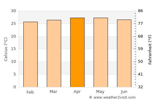Conduaga average temperature in April