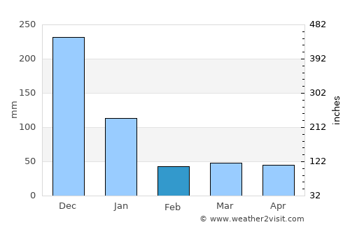 Conduaga average rain in February