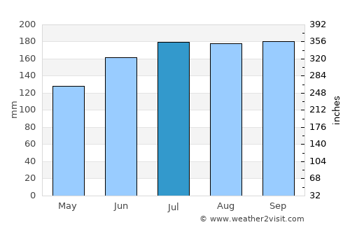 Conduaga average rain in July