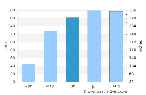 Conduaga average rain in June