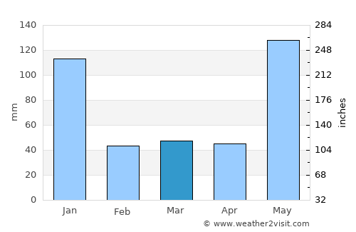 Conduaga average rain in March