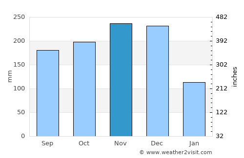 Conduaga average rain in November