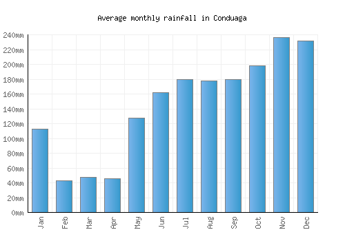 Conduaga monthly rainfall chart (mm)