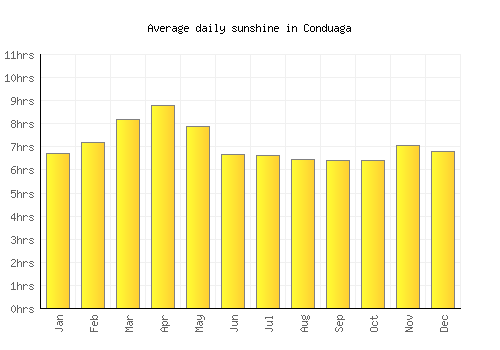 Conduaga average daily sunshine chart