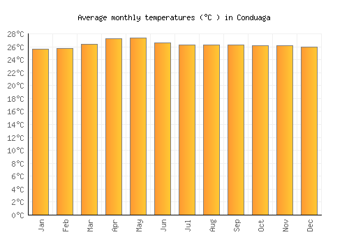 Conduaga average temperature chart (Celsius)