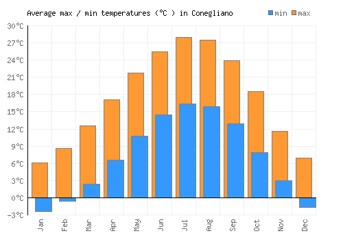 Conegliano average minimum / maximum temperatures (Celsius)