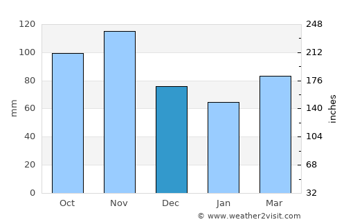 Conegliano average rain in December