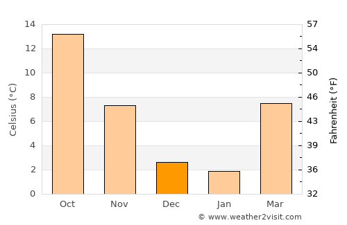 Conegliano average temperature in December