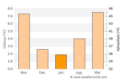 Conegliano average temperature in January