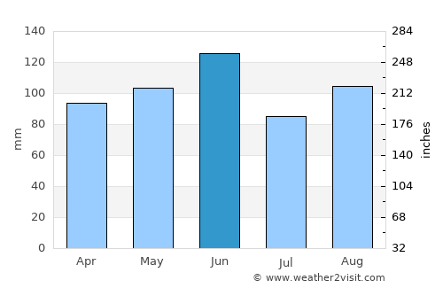 Conegliano average rain in June