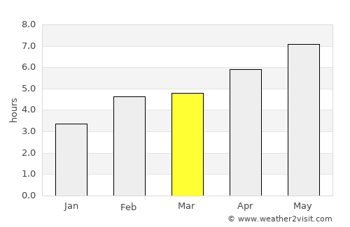 Conegliano average rain in March