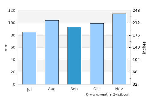 Conegliano average rain in September
