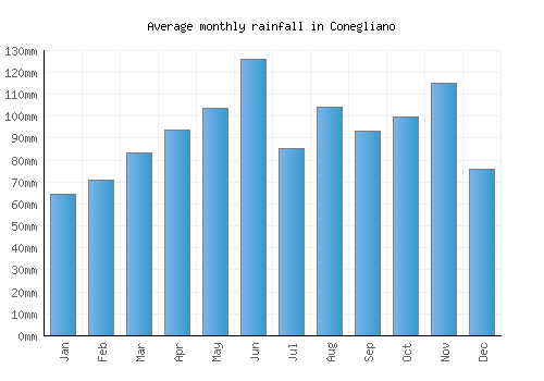 Conegliano monthly rainfall chart (mm)