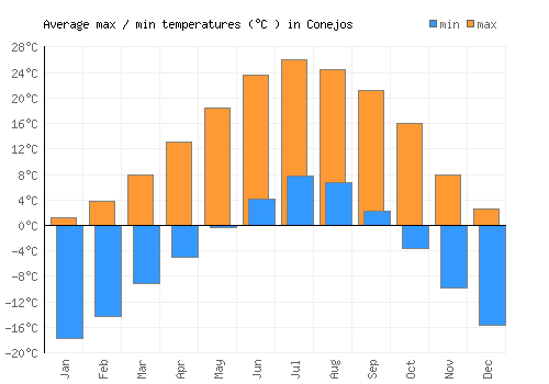 Conejos average minimum / maximum temperatures (Celsius)