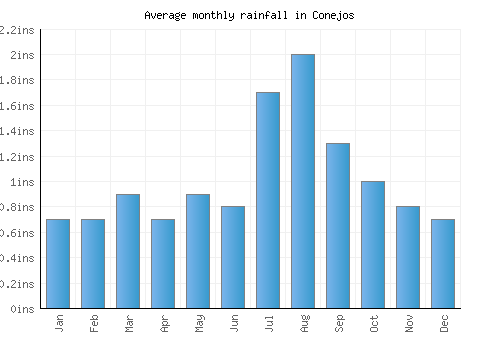 Conejos monthly rainfall chart (inches)