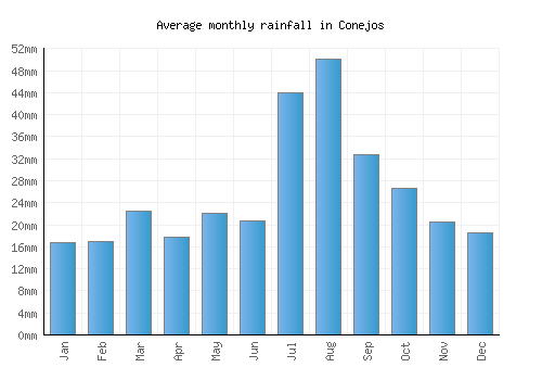 Conejos monthly rainfall chart (mm)