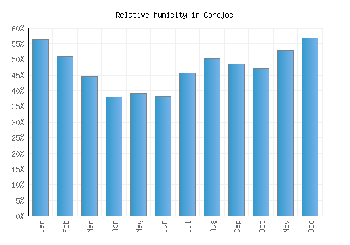 Conejos relative humidity averages