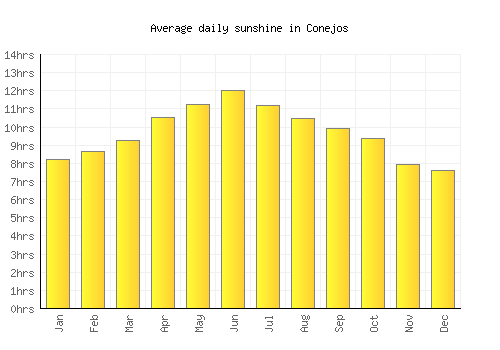 Conejos average daily sunshine chart