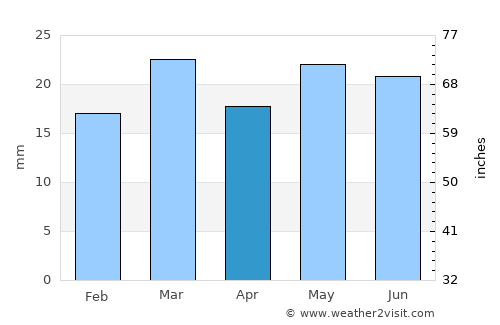 Conejos average rain in April